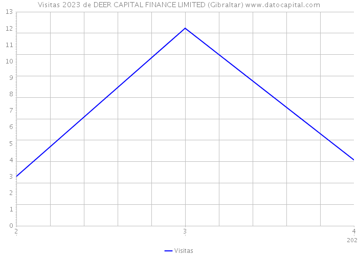 Visitas 2023 de DEER CAPITAL FINANCE LIMITED (Gibraltar) 