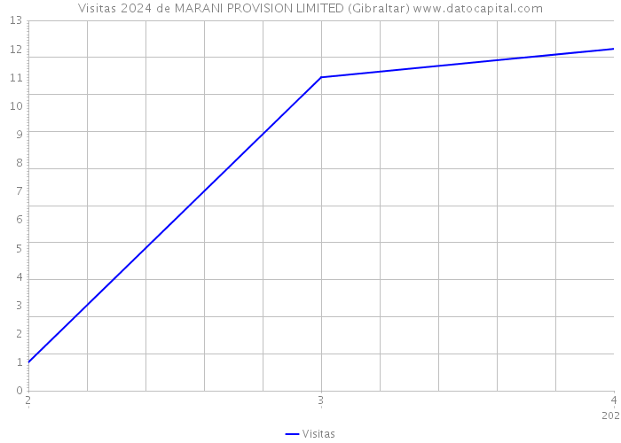 Visitas 2024 de MARANI PROVISION LIMITED (Gibraltar) 