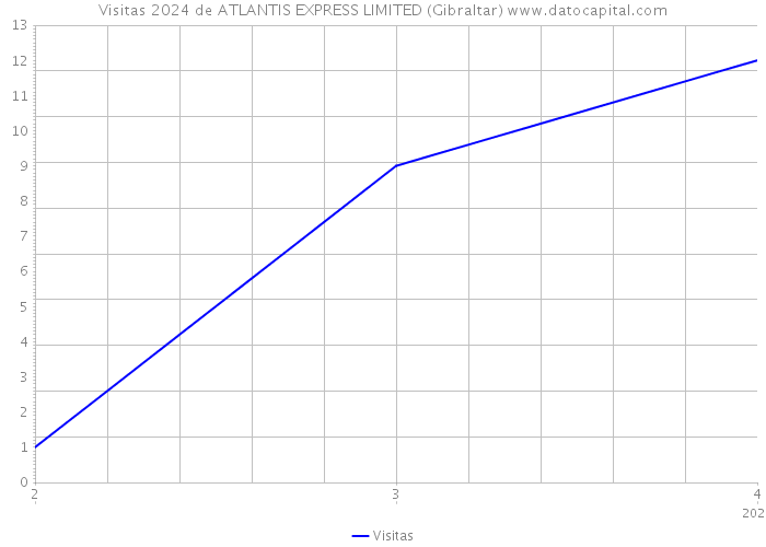 Visitas 2024 de ATLANTIS EXPRESS LIMITED (Gibraltar) 