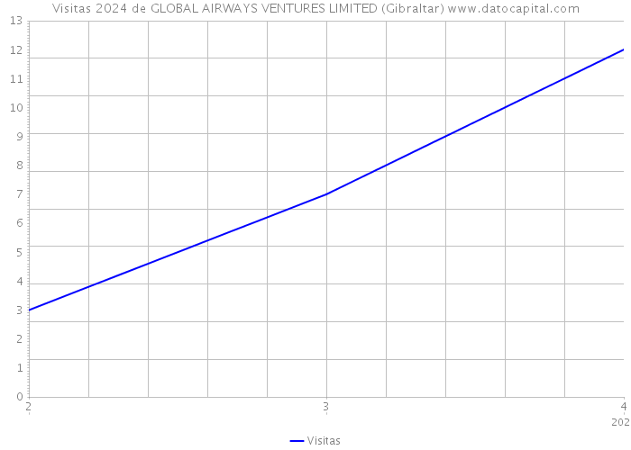 Visitas 2024 de GLOBAL AIRWAYS VENTURES LIMITED (Gibraltar) 