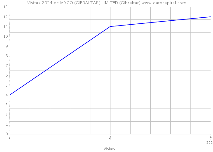 Visitas 2024 de MYCO (GIBRALTAR) LIMITED (Gibraltar) 