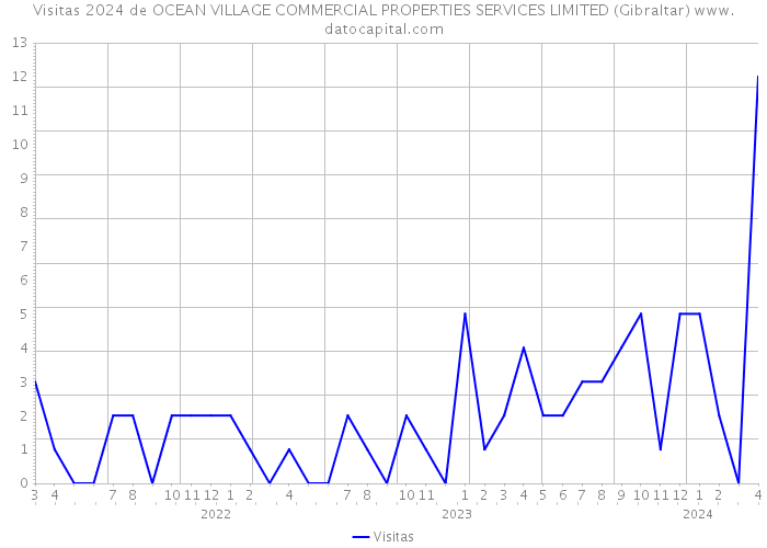 Visitas 2024 de OCEAN VILLAGE COMMERCIAL PROPERTIES SERVICES LIMITED (Gibraltar) 
