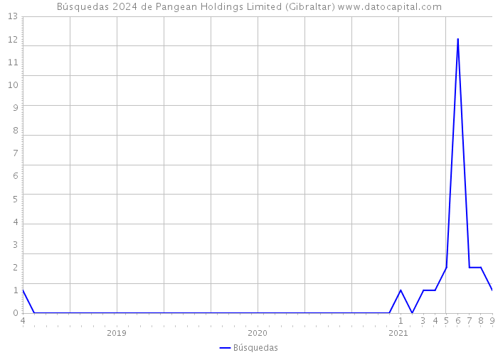 Búsquedas 2024 de Pangean Holdings Limited (Gibraltar) 