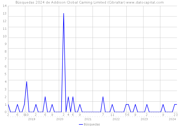 Búsquedas 2024 de Addison Global Gaming Limited (Gibraltar) 
