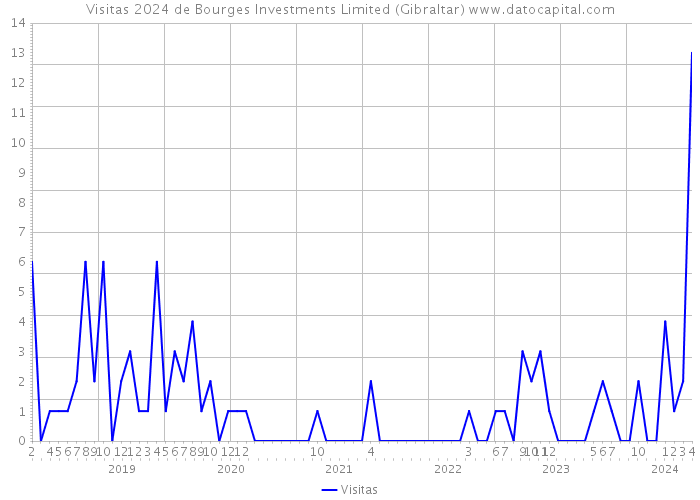 Visitas 2024 de Bourges Investments Limited (Gibraltar) 