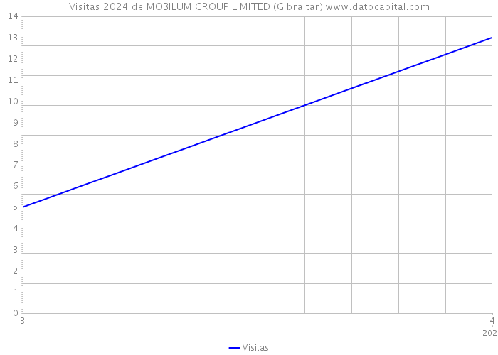 Visitas 2024 de MOBILUM GROUP LIMITED (Gibraltar) 