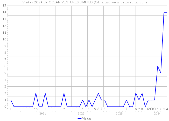 Visitas 2024 de OCEAN VENTURES LIMITED (Gibraltar) 
