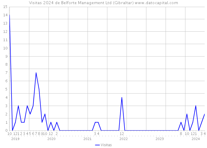 Visitas 2024 de Belforte Management Ltd (Gibraltar) 