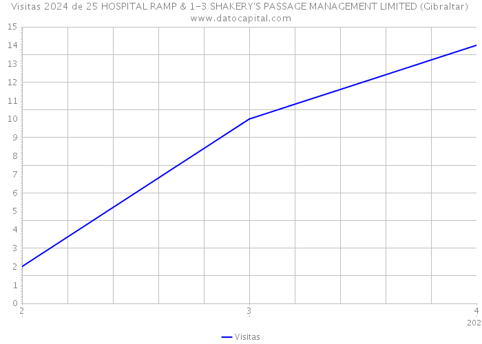Visitas 2024 de 25 HOSPITAL RAMP & 1-3 SHAKERY'S PASSAGE MANAGEMENT LIMITED (Gibraltar) 