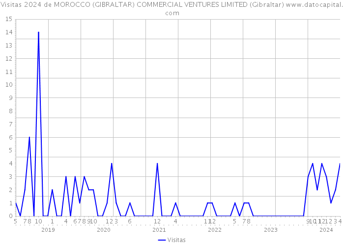 Visitas 2024 de MOROCCO (GIBRALTAR) COMMERCIAL VENTURES LIMITED (Gibraltar) 