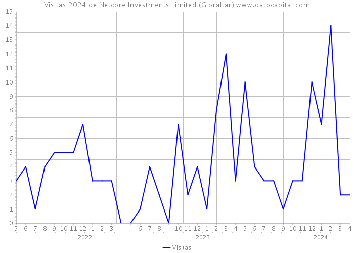 Visitas 2024 de Netcore Investments Limited (Gibraltar) 