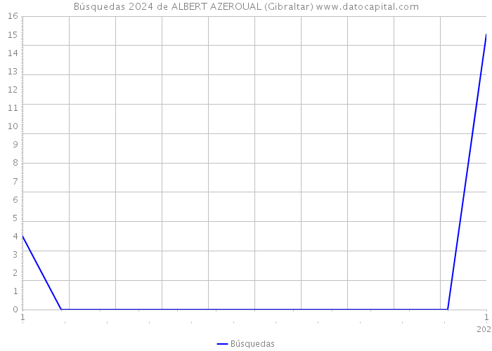 Búsquedas 2024 de ALBERT AZEROUAL (Gibraltar) 