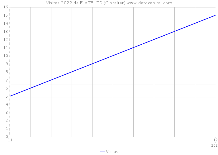 Visitas 2022 de ELATE LTD (Gibraltar) 