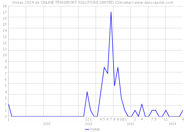 Visitas 2024 de ONLINE TRANSPORT SOLUTIONS LIMITED (Gibraltar) 
