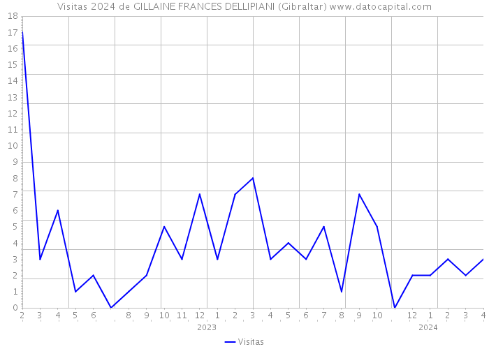 Visitas 2024 de GILLAINE FRANCES DELLIPIANI (Gibraltar) 