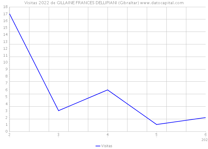 Visitas 2022 de GILLAINE FRANCES DELLIPIANI (Gibraltar) 