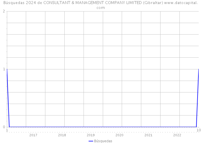 Búsquedas 2024 de CONSULTANT & MANAGEMENT COMPANY LIMITED (Gibraltar) 