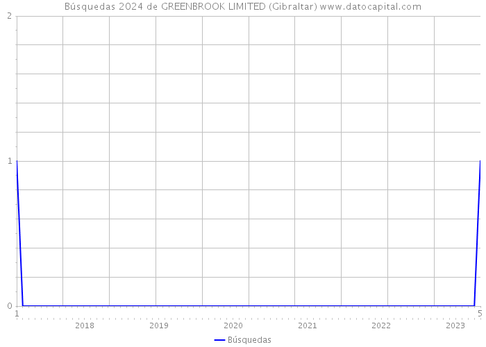 Búsquedas 2024 de GREENBROOK LIMITED (Gibraltar) 