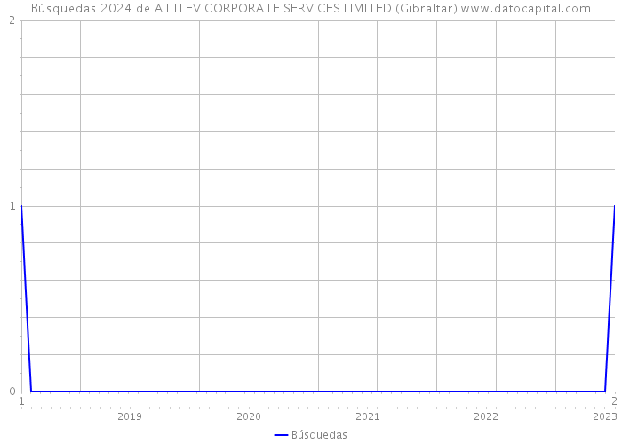 Búsquedas 2024 de ATTLEV CORPORATE SERVICES LIMITED (Gibraltar) 