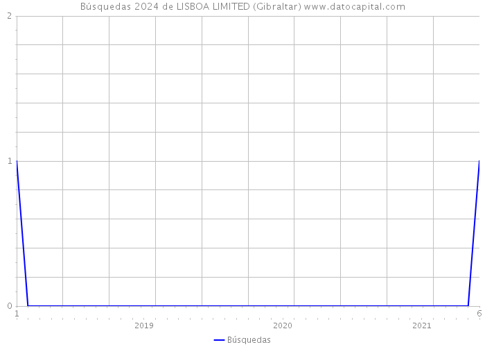 Búsquedas 2024 de LISBOA LIMITED (Gibraltar) 
