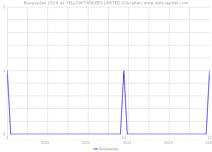Búsquedas 2024 de YELLOW TANKERS LIMITED (Gibraltar) 