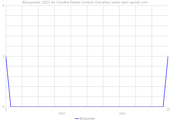 Búsquedas 2022 de Chadha Estate Limited (Gibraltar) 