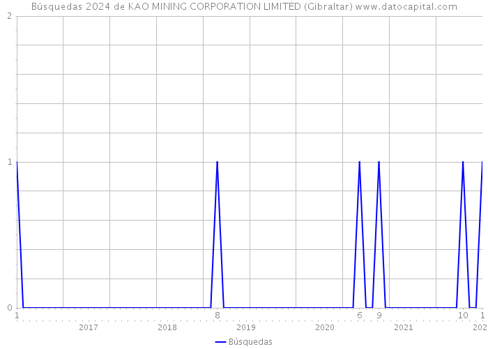 Búsquedas 2024 de KAO MINING CORPORATION LIMITED (Gibraltar) 