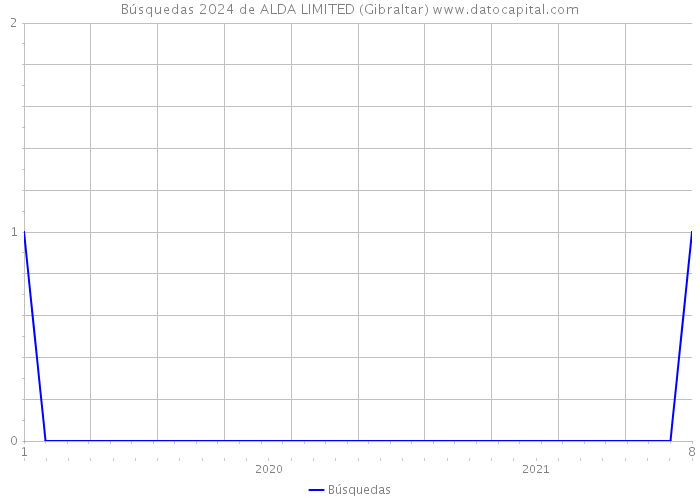 Búsquedas 2024 de ALDA LIMITED (Gibraltar) 