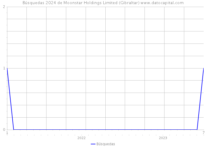Búsquedas 2024 de Moonstar Holdings Limited (Gibraltar) 