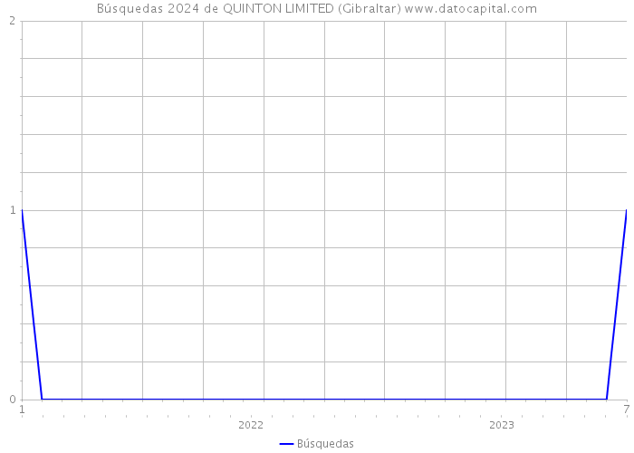 Búsquedas 2024 de QUINTON LIMITED (Gibraltar) 