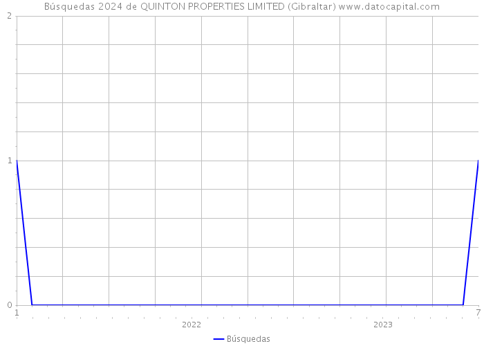 Búsquedas 2024 de QUINTON PROPERTIES LIMITED (Gibraltar) 