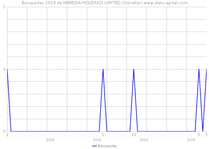 Búsquedas 2024 de NEMESIA HOLDINGS LIMITED (Gibraltar) 