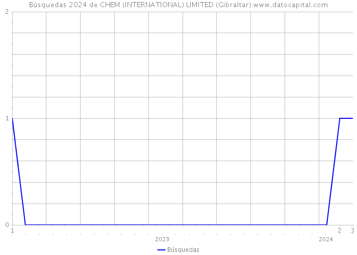 Búsquedas 2024 de CHEM (INTERNATIONAL) LIMITED (Gibraltar) 