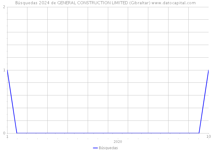 Búsquedas 2024 de GENERAL CONSTRUCTION LIMITED (Gibraltar) 