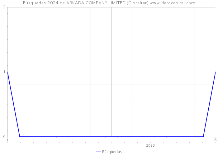 Búsquedas 2024 de ARKADA COMPANY LIMITED (Gibraltar) 