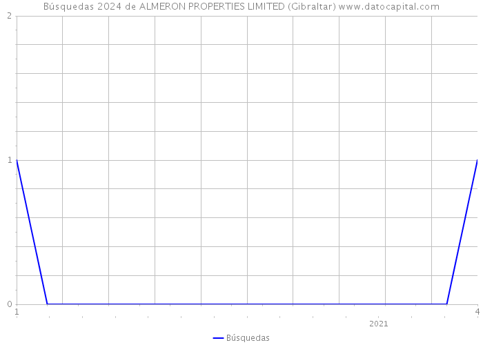 Búsquedas 2024 de ALMERON PROPERTIES LIMITED (Gibraltar) 