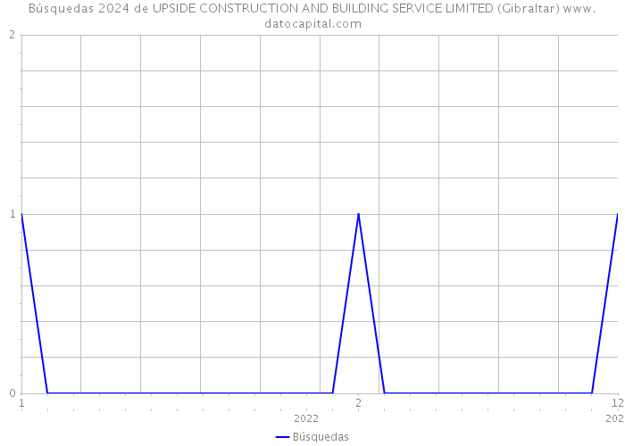 Búsquedas 2024 de UPSIDE CONSTRUCTION AND BUILDING SERVICE LIMITED (Gibraltar) 