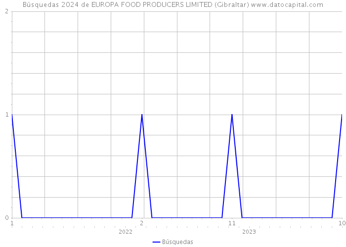 Búsquedas 2024 de EUROPA FOOD PRODUCERS LIMITED (Gibraltar) 