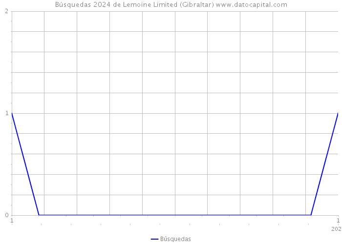 Búsquedas 2024 de Lemoine Limited (Gibraltar) 