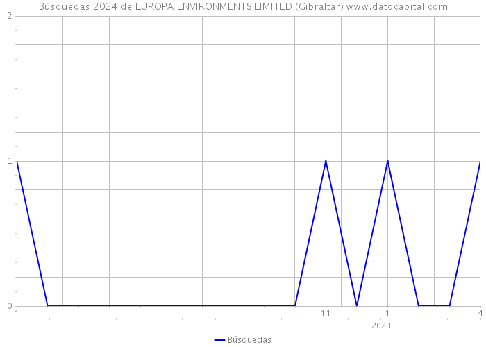 Búsquedas 2024 de EUROPA ENVIRONMENTS LIMITED (Gibraltar) 