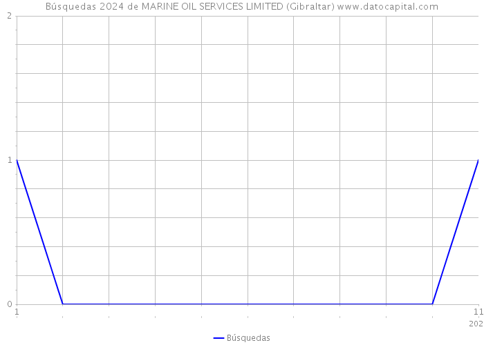 Búsquedas 2024 de MARINE OIL SERVICES LIMITED (Gibraltar) 