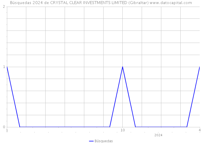 Búsquedas 2024 de CRYSTAL CLEAR INVESTMENTS LIMITED (Gibraltar) 