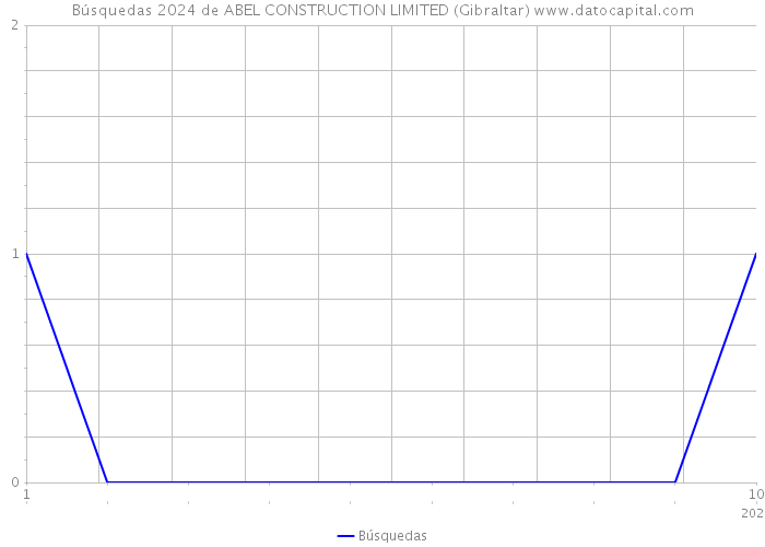 Búsquedas 2024 de ABEL CONSTRUCTION LIMITED (Gibraltar) 