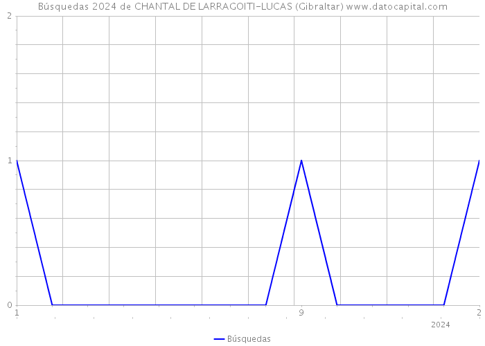 Búsquedas 2024 de CHANTAL DE LARRAGOITI-LUCAS (Gibraltar) 