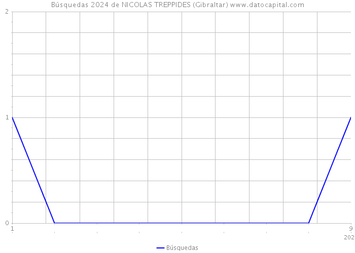Búsquedas 2024 de NICOLAS TREPPIDES (Gibraltar) 