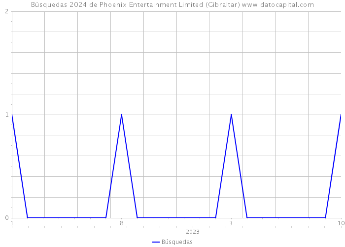 Búsquedas 2024 de Phoenix Entertainment Limited (Gibraltar) 