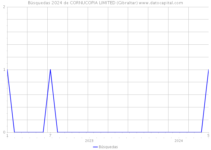 Búsquedas 2024 de CORNUCOPIA LIMITED (Gibraltar) 