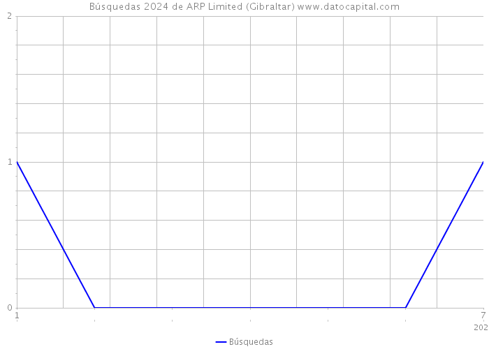 Búsquedas 2024 de ARP Limited (Gibraltar) 
