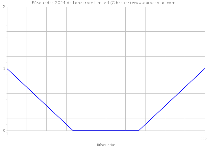 Búsquedas 2024 de Lanzarote Limited (Gibraltar) 