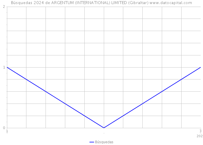 Búsquedas 2024 de ARGENTUM (INTERNATIONAL) LIMITED (Gibraltar) 